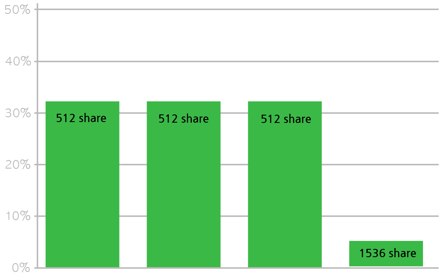 512 CPU share를 가진 3개의 컨테이너와 1536 CPU share를 가진 1개의 컨테이너