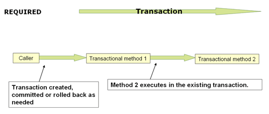 PROPAGATION_REQUIRED