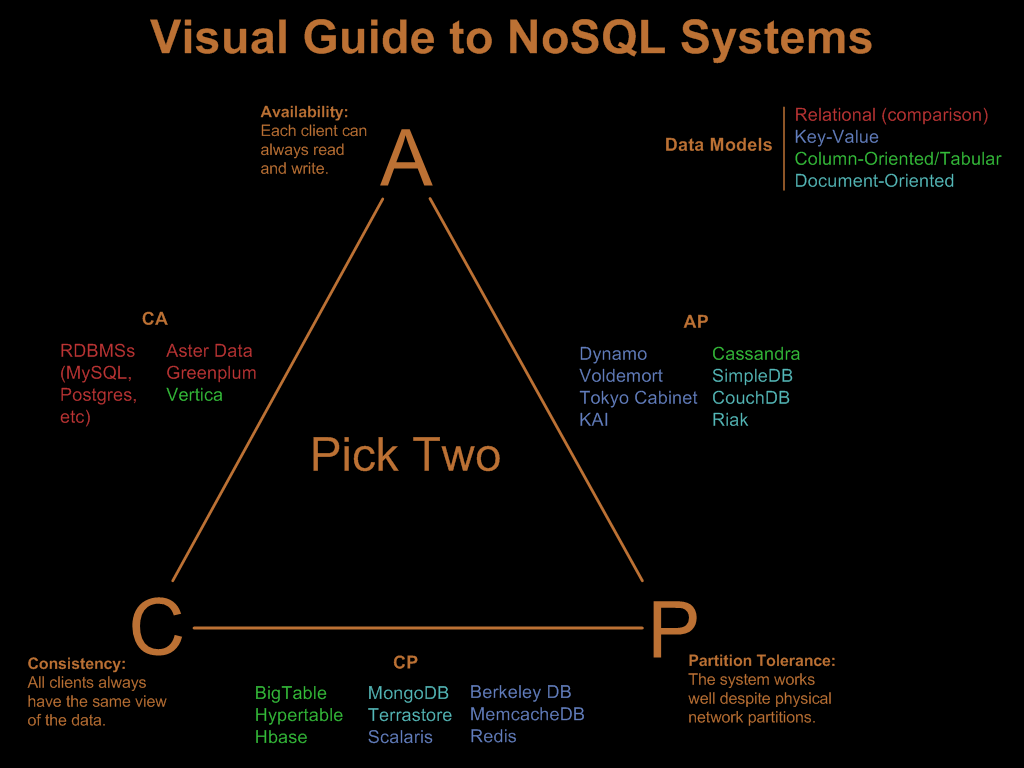 Visual Guide to NoSQL Systems