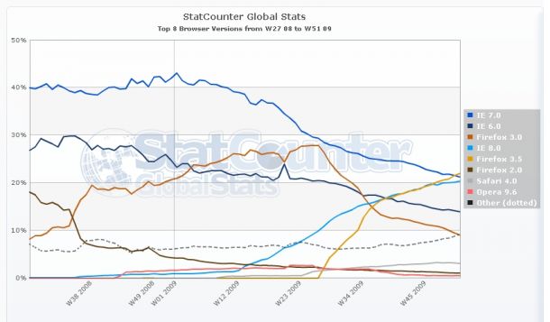 StatCounter의 브라우져 점유율 그래프 