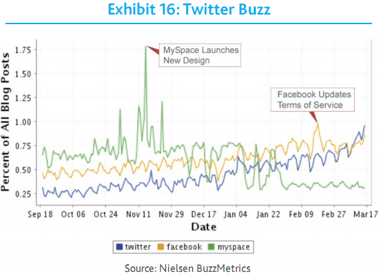 Twitter Buzz 그래프 