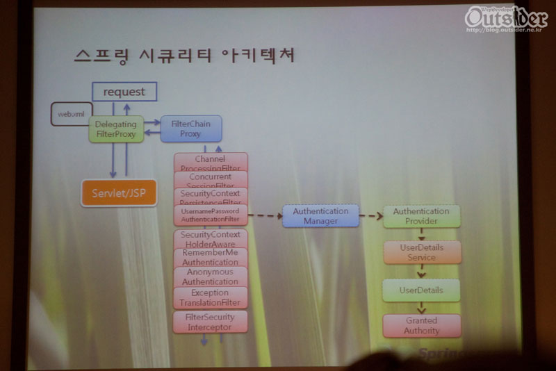 스프링 시큐리티 아키텍쳐