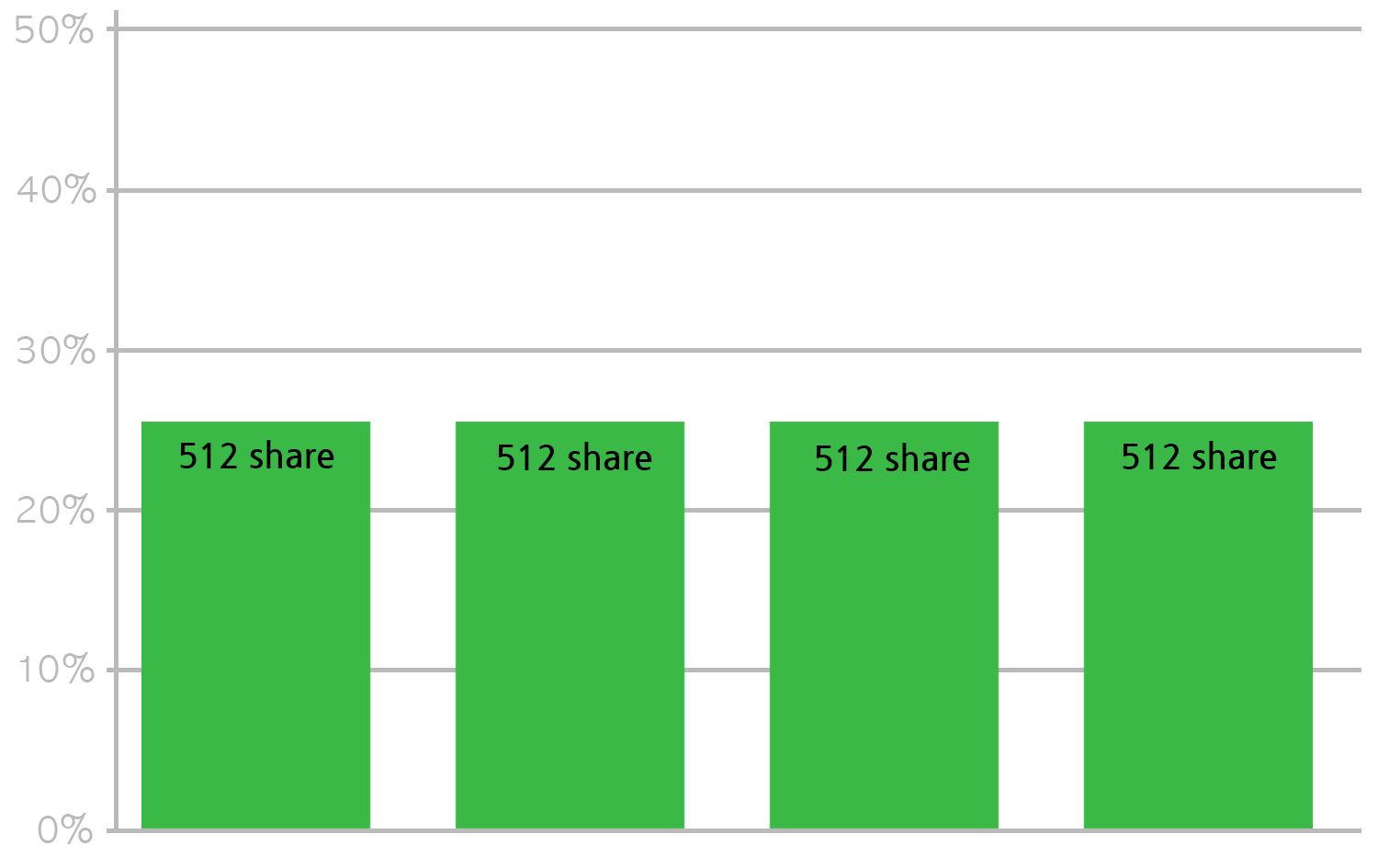 512 CPU share를 가진 4개의 컨테이너