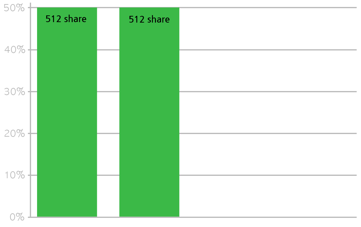 512 CPU share를 가진 2개의 컨테이너