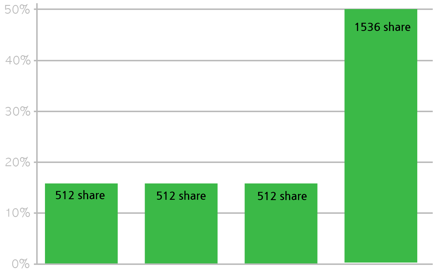 512 CPU share를 가진 3개의 컨테이너와 1536 CPU share를 가진 1개의 컨테이너