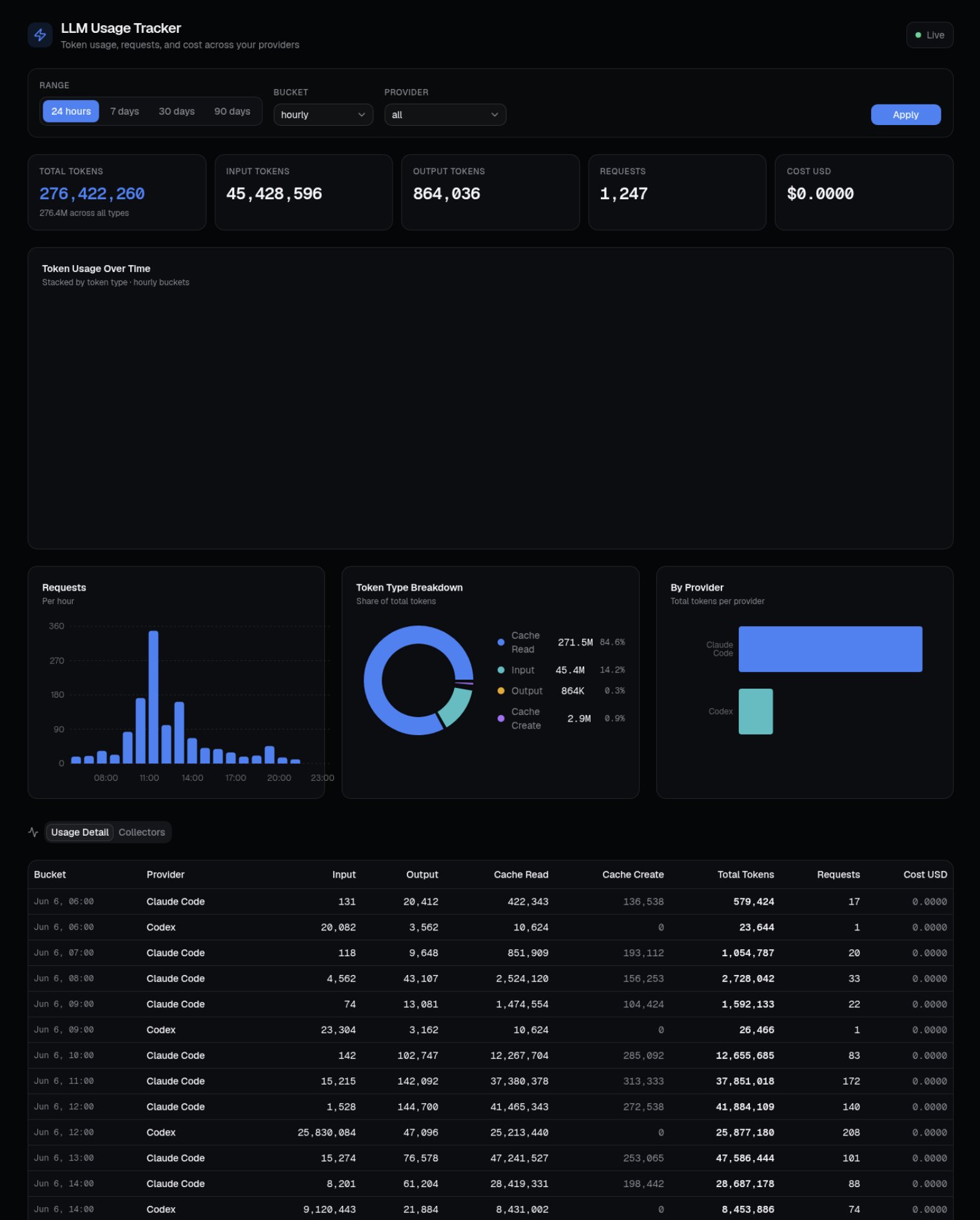 어두운 테마의 LLM Usage Tracker 대시보드에 토큰 사용량, 요청 수, 공급자별 통계와 시간대별 상세 표가 표시되어 있다.