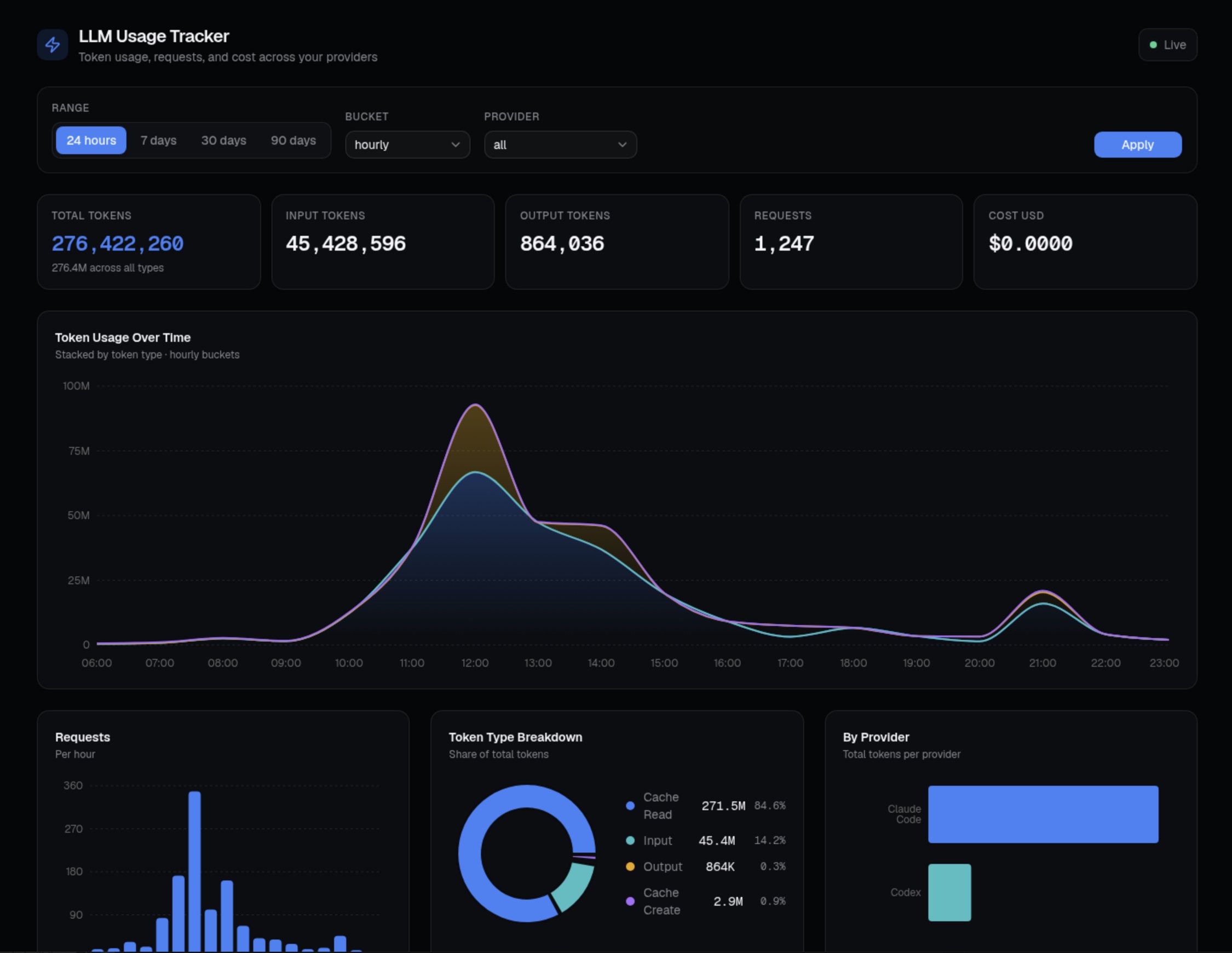 어두운 테마의 LLM Usage Tracker 대시보드에 토큰 사용량, 요청 수, 비용, 시간대별 그래프와 제공자별 막대 차트가 보인다.