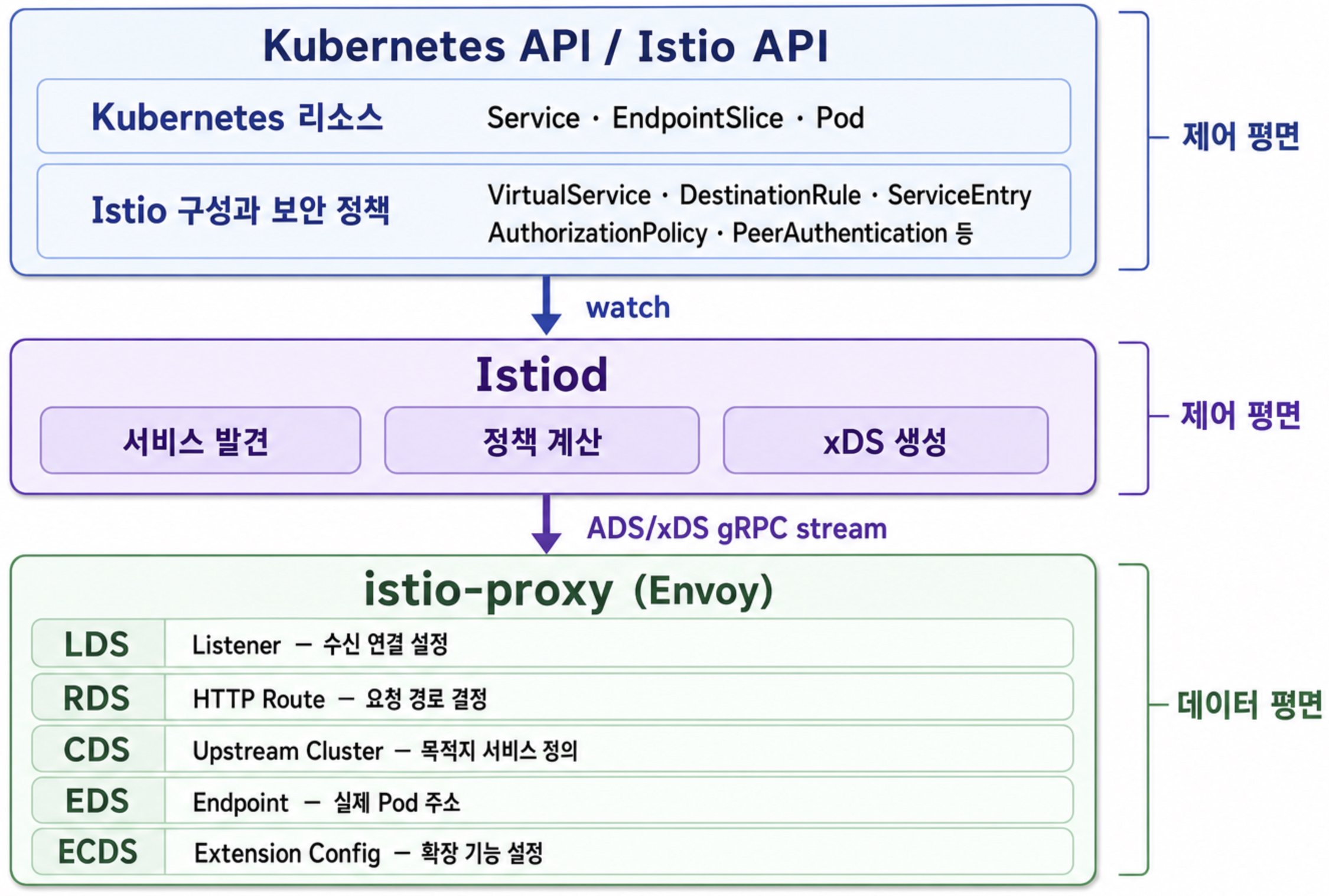 Kubernetes와 Istio API를 감시한 Istiod가 xDS를 생성해 gRPC 스트림으로 istio-proxy에 전달한다.