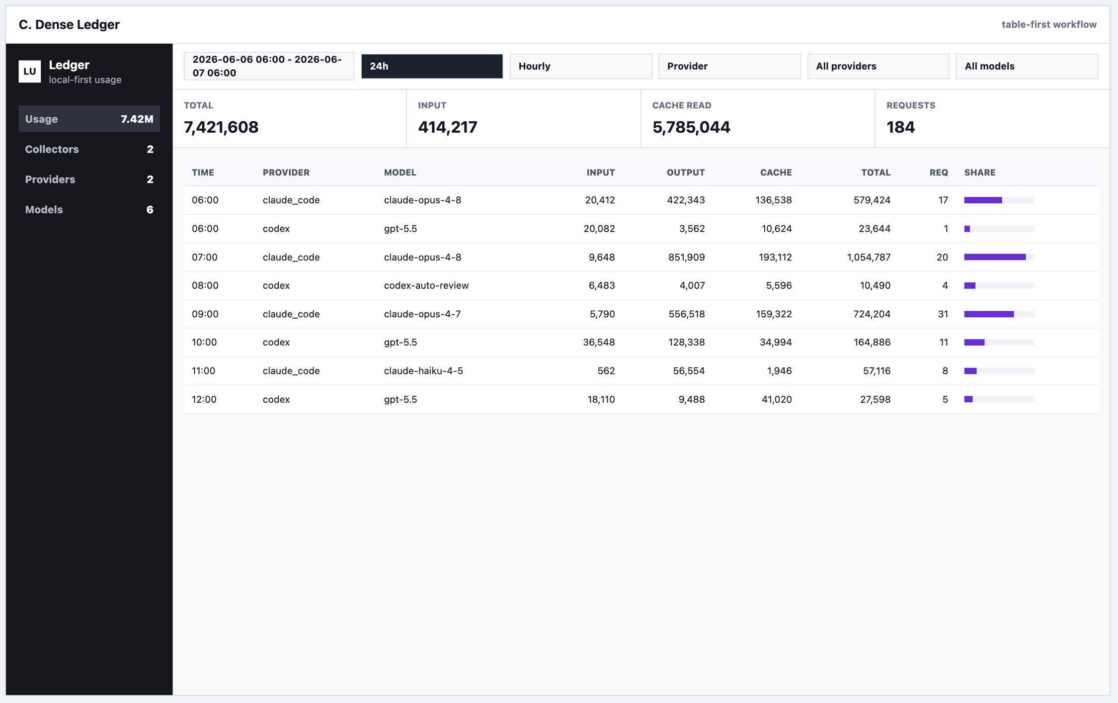 Ledger 대시보드에는 사용량 7.42M, 입력·캐시 읽기·요청 합계와 시간별 제공자·모델 사용 표가 표시되어 있다.