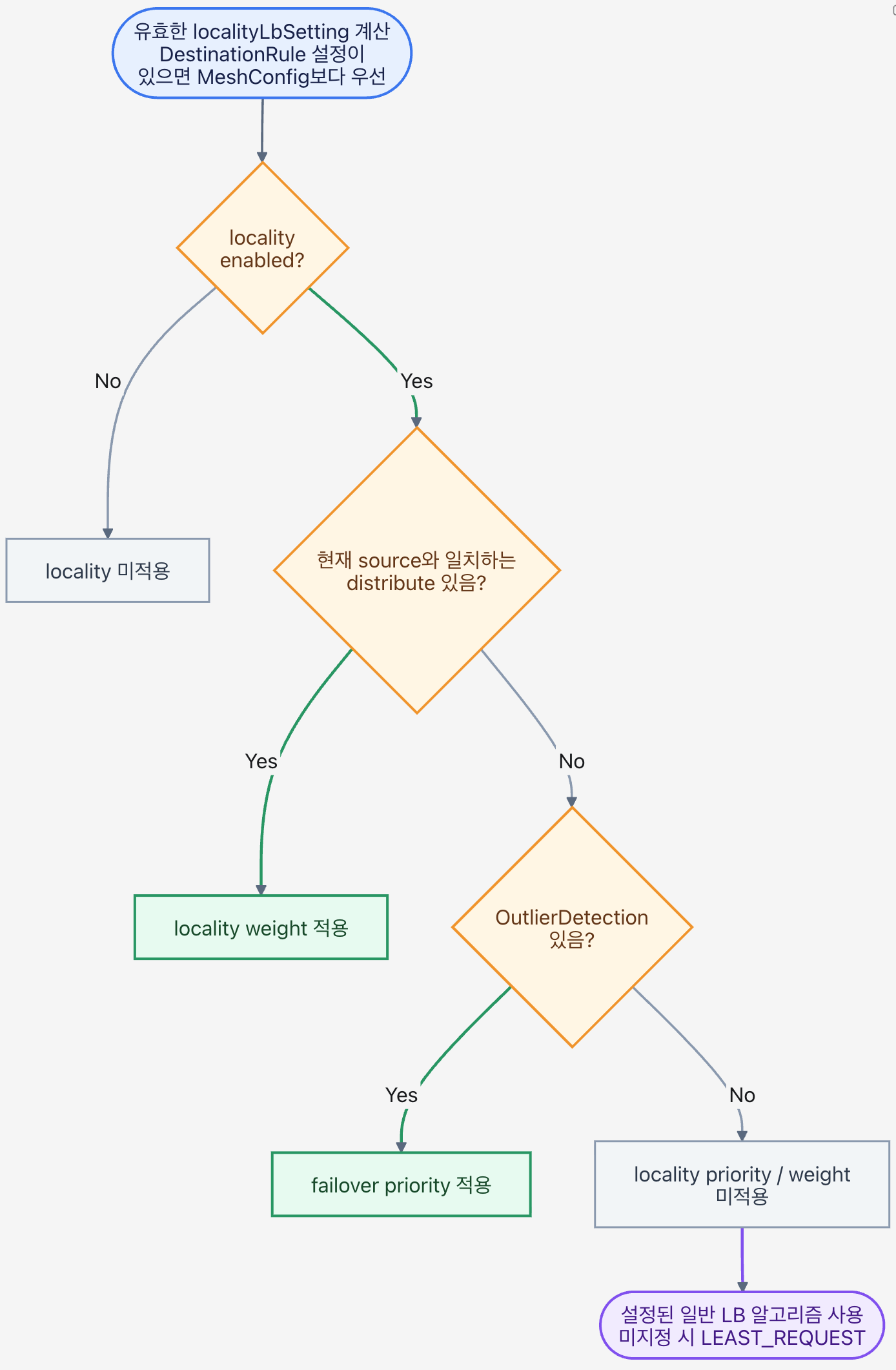 localityLbSetting은 DestinationRule 설정이 MeshConfig보다 우선하며, locality·distribute·OutlierDetection 여부로 분기된다.